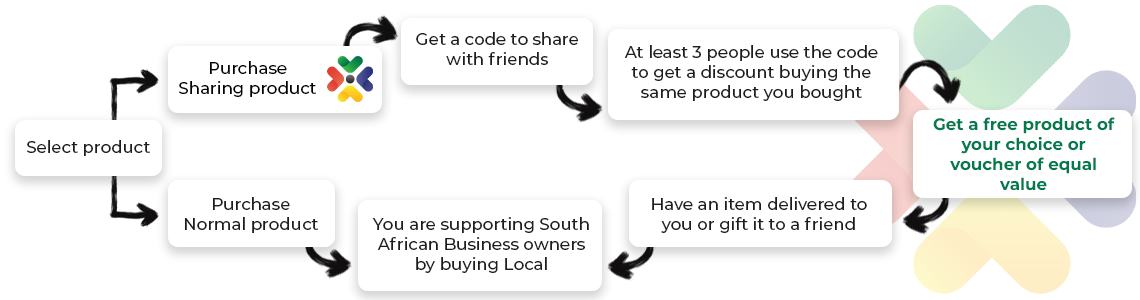 Gifting process